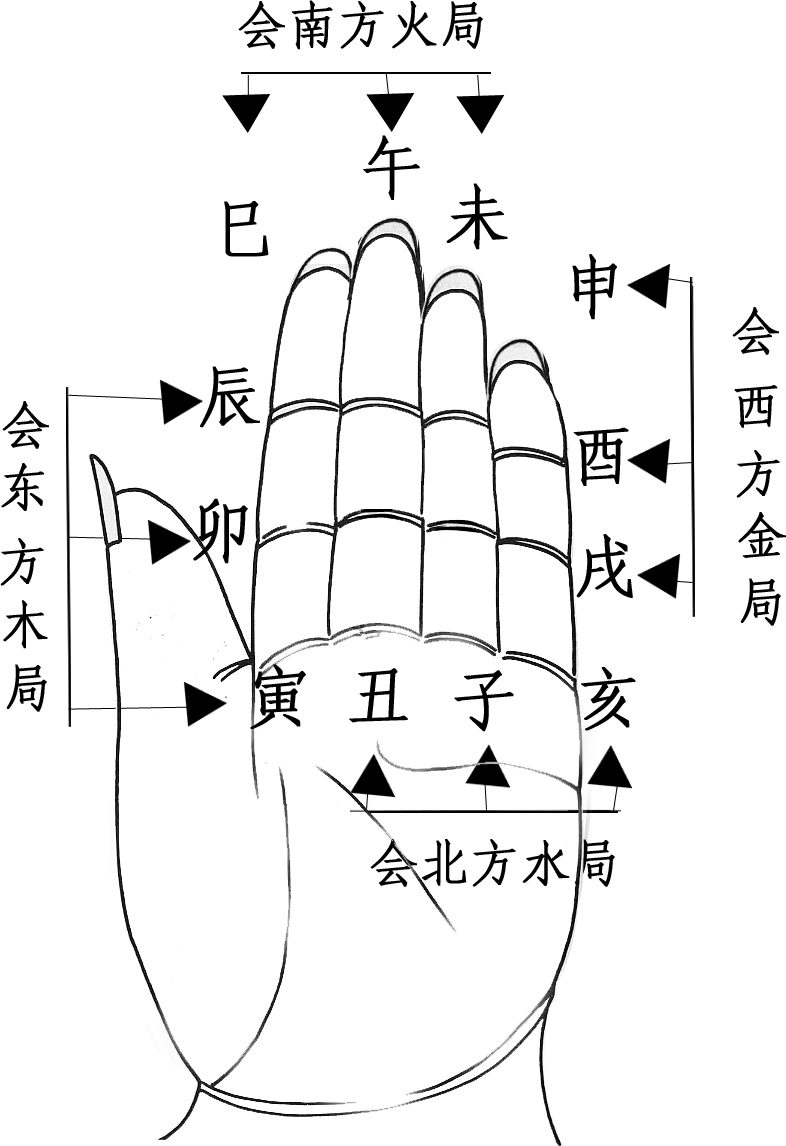 地支分为三合局与三会局-周易风水